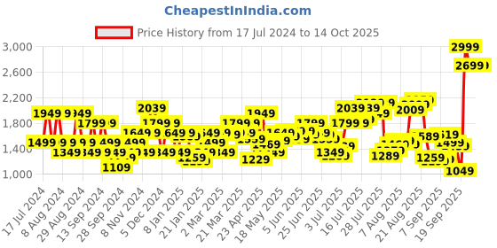 myntra.com Flying Machine Men Skinny Fit Mid-Rise Clean Look Jeans flying machine Price History Graph from 17 Jul 2024 to 14 Oct 2025