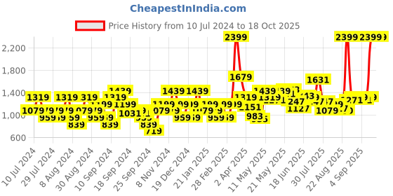 myntra.com Flying Machine Men Skinny Fit Mid-Rise Clean Look Light Fade Stretchable Jeans flying machine Price History Graph from 10 Jul 2024 to 18 Oct 2025