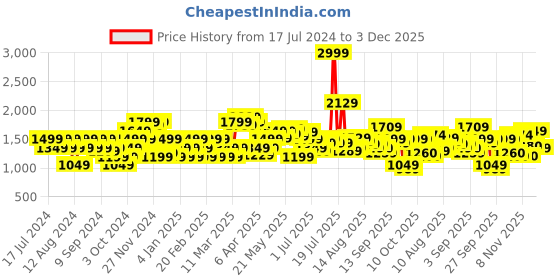 myntra.com Flying Machine Men Skinny Fit Mid Rise Clean Look Stretchable Jeans flying machine Price History Graph from 17 Jul 2024 to 3 Dec 2025