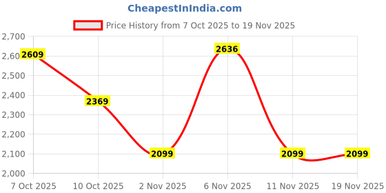 myntra.com Flying Machine Men Skinny Fit Mid-Rise Clean Look Whiskered Light Fade Stretchable Jeans flying machine Price History Graph from 7 Oct 2025 to 19 Nov 2025