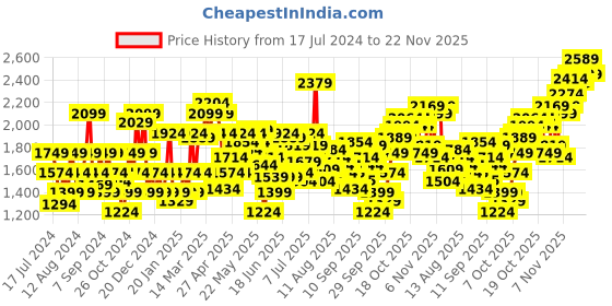 myntra.com Flying Machine Men Skinny Fit Mid-Rise Dark Shade Light Fade Clean Look Stretchable Jeans flying machine Price History Graph from 17 Jul 2024 to 22 Nov 2025