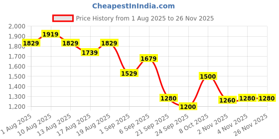 myntra.com Flying Machine Men Skinny Fit Mid-Rise Heavy Fade Capsule Jeans flying machine Price History Graph from 1 Aug 2025 to 25 Nov 2025