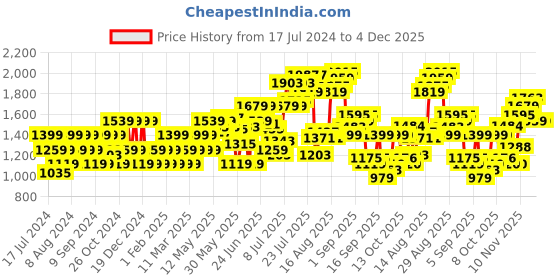 myntra.com Flying Machine Men Skinny Fit Mid-Rise Light Fade Clean Look Stretchable Jeans flying machine Price History Graph from 17 Jul 2024 to 4 Dec 2025