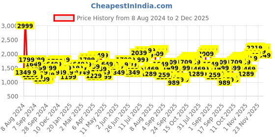 myntra.com Flying Machine Men Skinny Fit Mid-Rise Light Fade Stretchable Jeans flying machine Price History Graph from 8 Aug 2024 to 2 Dec 2025