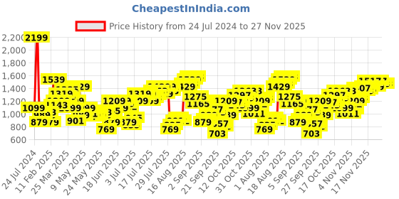 myntra.com Flying Machine Men Skinny Fit Mid Rise Light Fade Stretchable Jeans flying machine Price History Graph from 24 Jul 2024 to 27 Nov 2025