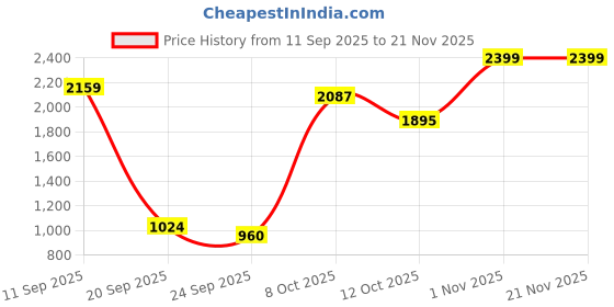 myntra.com Flying Machine Men Skinny Fit Mid-Rise Light Fade Stretchable Jeans flying machine Price History Graph from 11 Sep 2025 to 21 Nov 2025