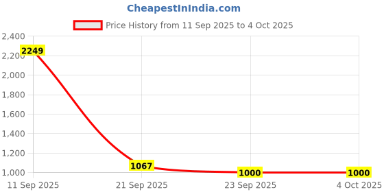 myntra.com Flying Machine Men Skinny Fit Mid-Rise Light Fade Stretchable Jeans flying machine Price History Graph from 11 Sep 2025 to 4 Oct 2025