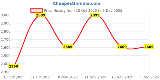 myntra.com Flying Machine Men Skinny Fit Mid-Rise Light Fade Stretchable Jeans flying machine Price History Graph from 10 Oct 2025 to 4 Dec 2025