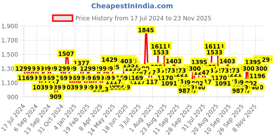 myntra.com Flying Machine Men Skinny Fit Mid-Rise Mildly Distressed Heavy Fade Stretchable Jeans flying machine Price History Graph from 17 Jul 2024 to 22 Nov 2025