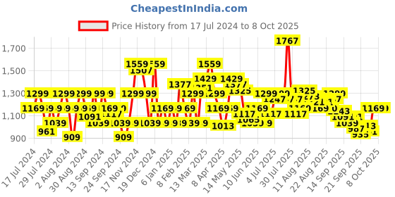 myntra.com Flying Machine Men Skinny Fit Mid-Rise Mildly Distressed Light Fade Stretchable Jeans flying machine Price History Graph from 17 Jul 2024 to 4 Oct 2025