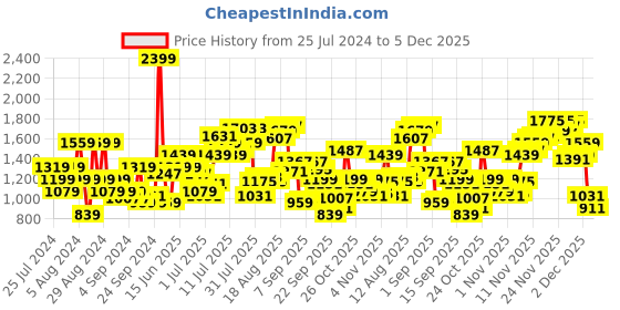 myntra.com Flying Machine Men Skinny Fit Mid-Rise Stretchable Jeans flying machine Price History Graph from 25 Jul 2024 to 5 Dec 2025