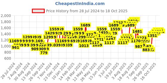myntra.com Flying Machine Men Skinny Fit Mildly Distressed Heavy Fade Stretchable Jeans flying machine Price History Graph from 28 Jul 2024 to 17 Oct 2025