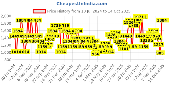 myntra.com Flying Machine Men Skinny Fit Mildly Distressed Heavy Fade Stretchable Jeans flying machine Price History Graph from 10 Jul 2024 to 13 Oct 2025