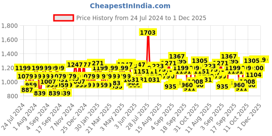 myntra.com Flying Machine Men Skinny Fit Slash Knee Heavy Fade Ripped Stretchable Jeans flying machine Price History Graph from 24 Jul 2024 to 30 Nov 2025