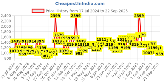 myntra.com Flying Machine Men Skinny Fit Stretchable Jeans flying machine Price History Graph from 17 Jul 2024 to 22 Sep 2025