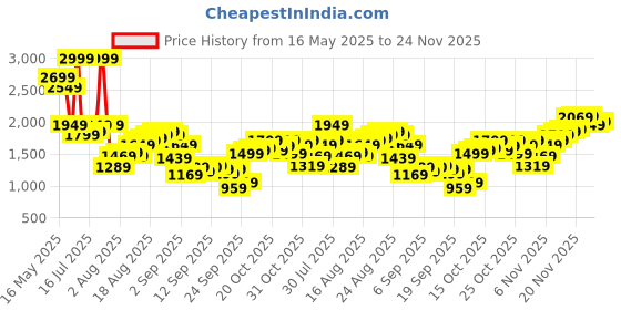 myntra.com Flying Machine Men Skinny Fit Stretchable Jeans flying machine Price History Graph from 16 May 2025 to 24 Nov 2025