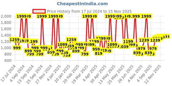 myntra.com Flying Machine Men Slash Fit Chinos Trousers flying machine Price History Graph from 17 Jul 2024 to 15 Nov 2025