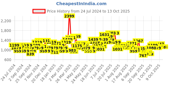 myntra.com Flying Machine Men Slash Fit Chinos Trousers flying machine Price History Graph from 24 Jul 2024 to 11 Oct 2025