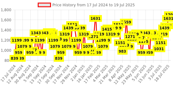 myntra.com Flying Machine Men Slash Fit Chinos Trousers flying machine Price History Graph from 17 Jul 2024 to 19 Jul 2025