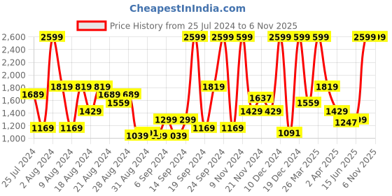 myntra.com Flying Machine Men Slash Knee Heavy Fade Stretchable Jeans flying machine Price History Graph from 25 Jul 2024 to 6 Nov 2025