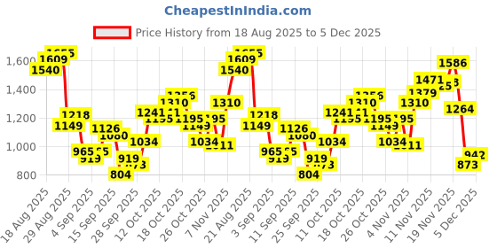myntra.com Flying Machine Men Slash Slim Fit Pleated Chinos Trousers flying machine Price History Graph from 18 Aug 2025 to 5 Dec 2025