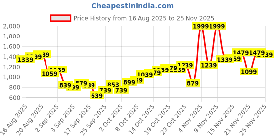 myntra.com Flying Machine Men Slash Slim Tapered Chinos Trousers flying machine Price History Graph from 16 Aug 2025 to 25 Nov 2025