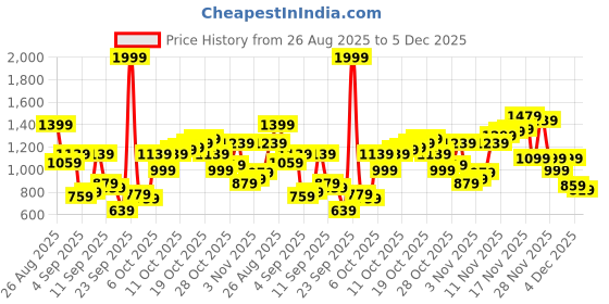 myntra.com Flying Machine Men Slash Slim Tapered Fit Chino Trousers flying machine Price History Graph from 26 Aug 2025 to 5 Dec 2025