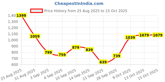myntra.com Flying Machine Men Slash Slim Tapered Fit Chino Trousers flying machine Price History Graph from 25 Aug 2025 to 14 Oct 2025