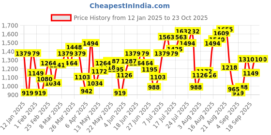 myntra.com Flying Machine Men Slash Slim Tapered Fit Chinos Trousers flying machine Price History Graph from 12 Jan 2025 to 22 Oct 2025