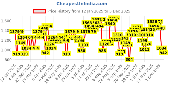 myntra.com Flying Machine Men Slash Slim Tapered Fit Chinos Trousers flying machine Price History Graph from 12 Jan 2025 to 4 Dec 2025