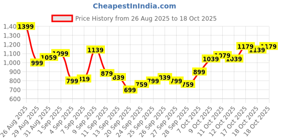 myntra.com Flying Machine Men Slash Slim Tapered Fit Chinos Trousers flying machine Price History Graph from 26 Aug 2025 to 17 Oct 2025