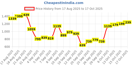 myntra.com Flying Machine Men Slash Slim Tapered Fit Chinos Trousers flying machine Price History Graph from 17 Aug 2025 to 17 Oct 2025