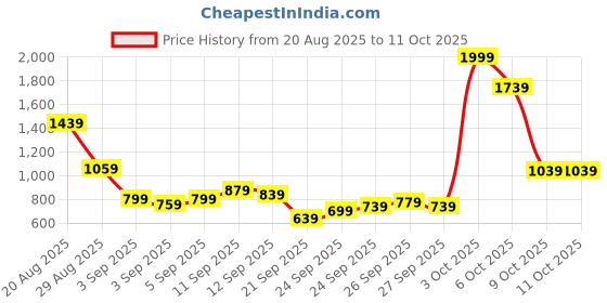 myntra.com Flying Machine Men Slash Slim Tapered Fit Chinos Trousers flying machine Price History Graph from 20 Aug 2025 to 10 Oct 2025