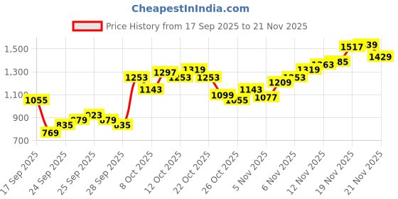 myntra.com Flying Machine Men Slash Slim Tapered Fit Chinos Trousers flying machine Price History Graph from 17 Sep 2025 to 21 Nov 2025