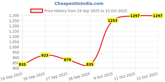 myntra.com Flying Machine Men Slash Slim Tapered Fit Chinos Trousers flying machine Price History Graph from 24 Sep 2025 to 15 Oct 2025