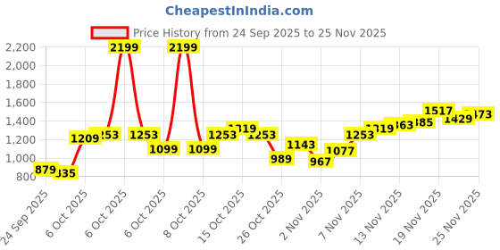myntra.com Flying Machine Men Slash Slim Tapered Fit Chinos Trousers flying machine Price History Graph from 24 Sep 2025 to 25 Nov 2025