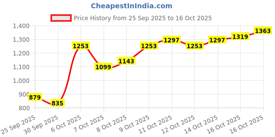 myntra.com Flying Machine Men Slash Slim Tapered Fit Chinos Trousers flying machine Price History Graph from 25 Sep 2025 to 15 Oct 2025