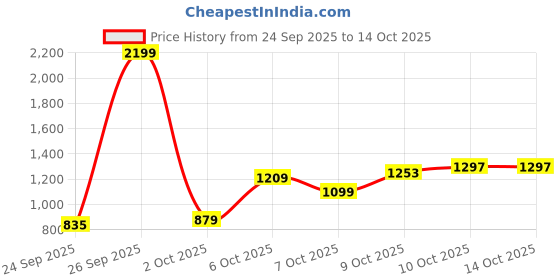 myntra.com Flying Machine Men Slash Slim Tapered Fit Chinos Trousers flying machine Price History Graph from 24 Sep 2025 to 13 Oct 2025