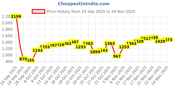 myntra.com Flying Machine Men Slash Slim Tapered Fit Chinos Trousers flying machine Price History Graph from 24 Sep 2025 to 24 Nov 2025