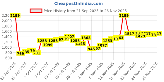 myntra.com Flying Machine Men Slash Slim Tapered Fit Chinos Trousers flying machine Price History Graph from 21 Sep 2025 to 25 Nov 2025