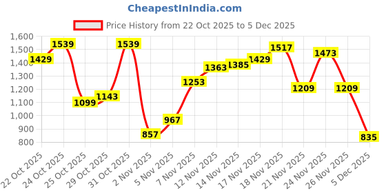 myntra.com Flying Machine Men Slash Slim Tapered Fit Chinos Trousers flying machine Price History Graph from 22 Oct 2025 to 5 Dec 2025