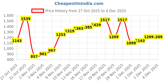 myntra.com Flying Machine Men Slash Slim Tapered Fit Chinos Trousers flying machine Price History Graph from 27 Oct 2025 to 4 Dec 2025