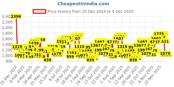 myntra.com Flying Machine Men Slash Slim Tapered Fit Heavy Fade Stretchable Jeans flying machine Price History Graph from 25 Dec 2024 to 4 Dec 2025
