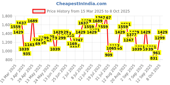 myntra.com Flying Machine Men Slash Slim Tapered Fit Heavy Fade Stretchable Jeans flying machine Price History Graph from 15 Mar 2025 to 8 Oct 2025