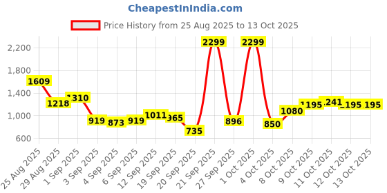 myntra.com Flying Machine Men Slash Slim Tapered Fit Heavy Fade Stretchable Jeans flying machine Price History Graph from 25 Aug 2025 to 12 Oct 2025