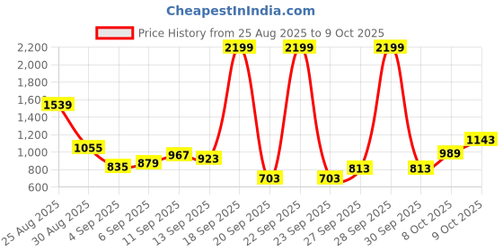 myntra.com Flying Machine Men Slash Slim Tapered Fit Heavy Fade Stretchable Jeans flying machine Price History Graph from 25 Aug 2025 to 9 Oct 2025