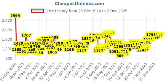myntra.com Flying Machine Men Slash Slim Tapered Fit Light Fade Jeans flying machine Price History Graph from 25 Dec 2024 to 1 Dec 2025