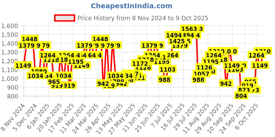 myntra.com Flying Machine Men Slash Slim Tapered Fit Light Fade Stretchable Jeans flying machine Price History Graph from 8 Nov 2024 to 4 Oct 2025