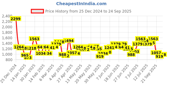 myntra.com Flying Machine Men Slash Slim Tapered Fit Light Fade Stretchable Jeans flying machine Price History Graph from 25 Dec 2024 to 24 Sep 2025
