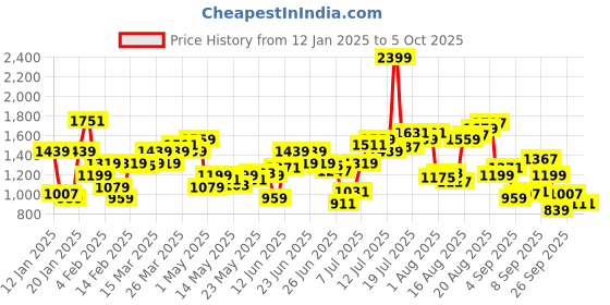 myntra.com Flying Machine Men Slash Slim Tapered Fit Light Fade Stretchable Jeans flying machine Price History Graph from 12 Jan 2025 to 4 Oct 2025